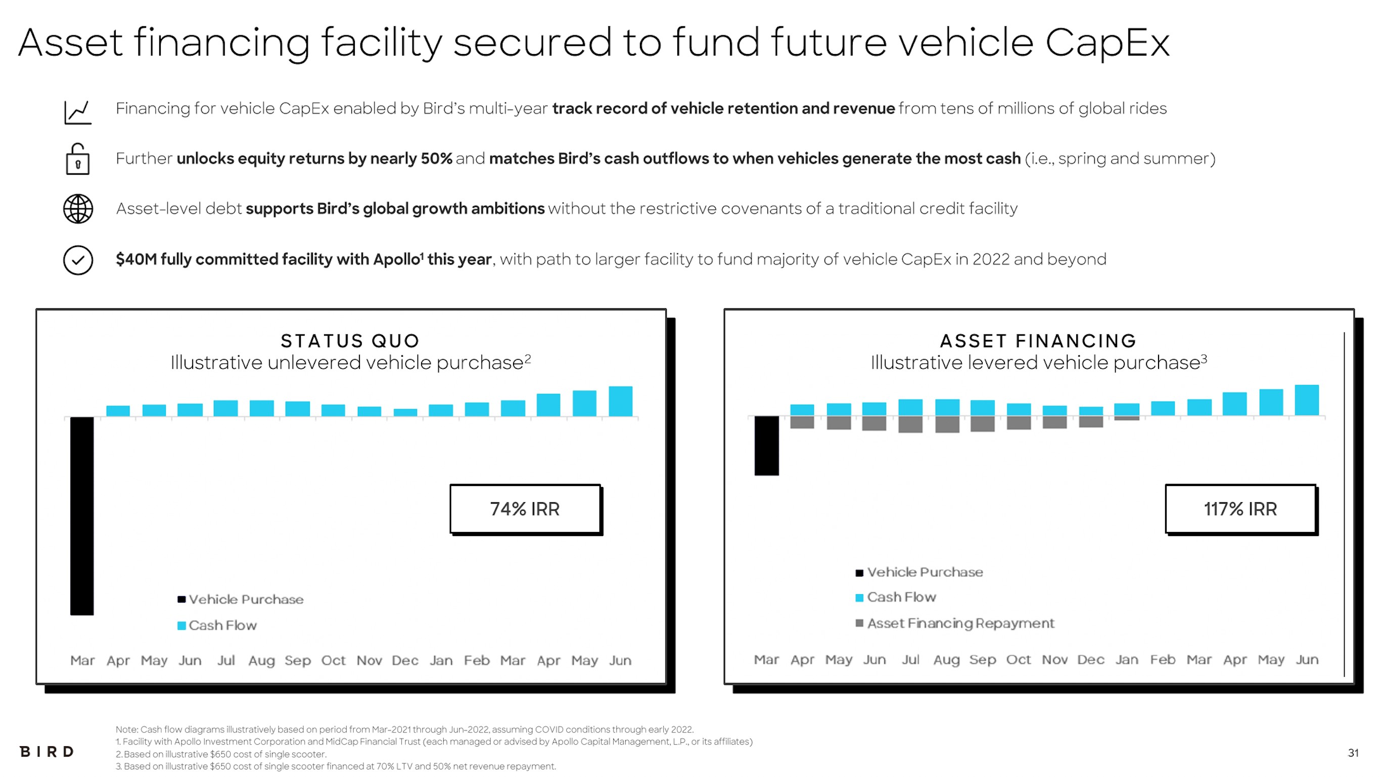 bird nabs $150m, up from $40m, in vehicle financing from apollo investment corp.