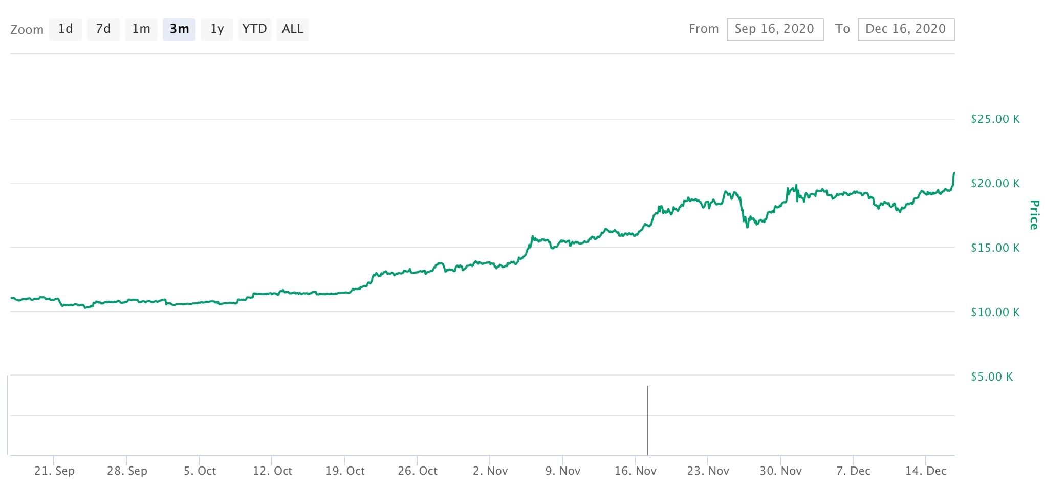 bitcoin passes $20k and reaches all-time high