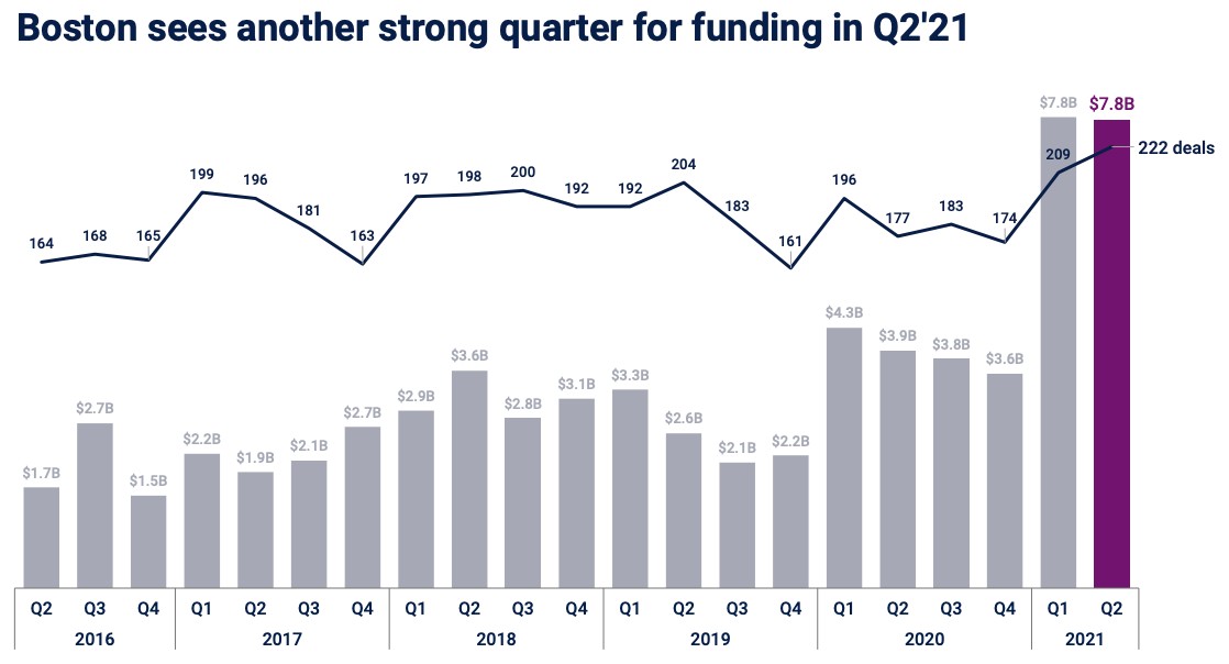 boston’s startup market is more than setting records in scorching start to year