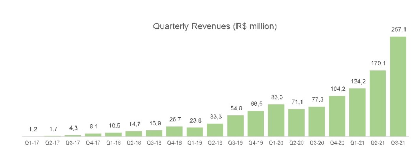 brazilian fintech creditas lands $4.8b valuation and fidelity as an investor after revenue jumps in 2021
