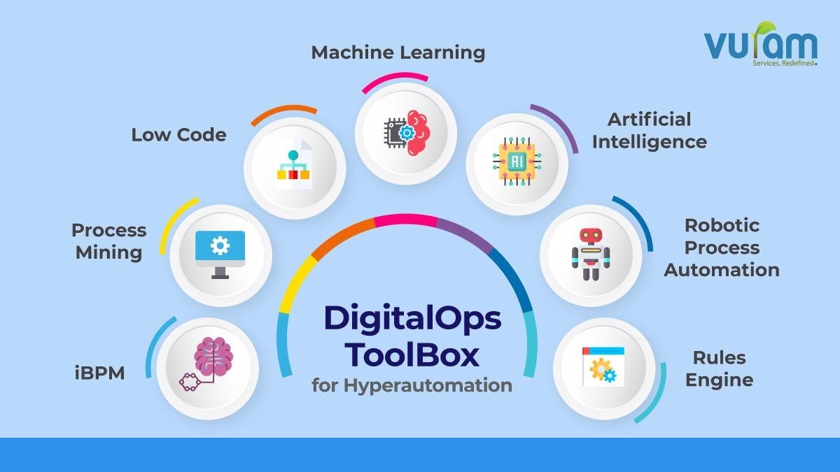 build a digital ops toolbox to streamline business processes with hyperautomation