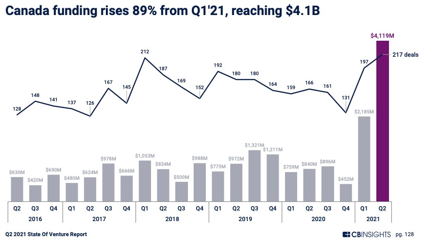 canada’s startup market booms alongside hot global vc investment