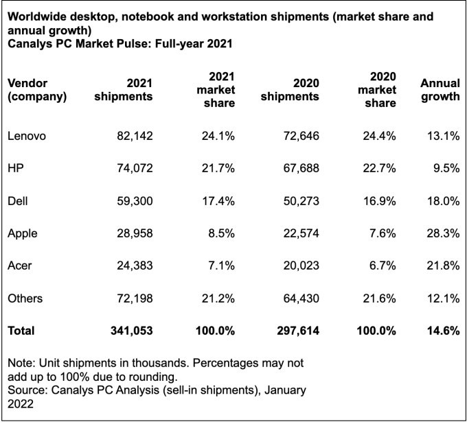 canalys: worldwide pc shipments soared in 2021 to 341 million units