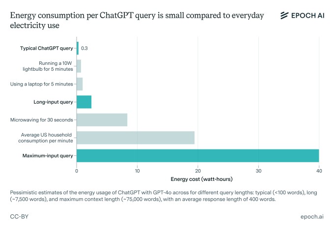 chatgpt may not be as power-hungry as once assumed