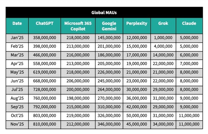 chatgpt’s user growth has slowed, report finds