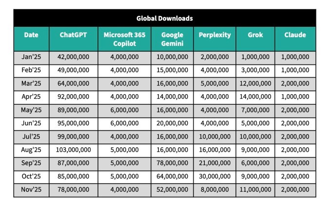 chatgpt’s user growth has slowed, report finds