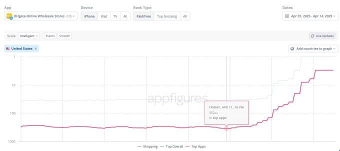 chinese marketplace dhgate becomes a top us app as trade war intensifies