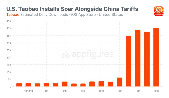 chinese shopping app taobao joins dhgate in top 5 on us app store
