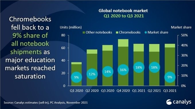 chromebook sales fall hard in q3 as education market becomes saturated