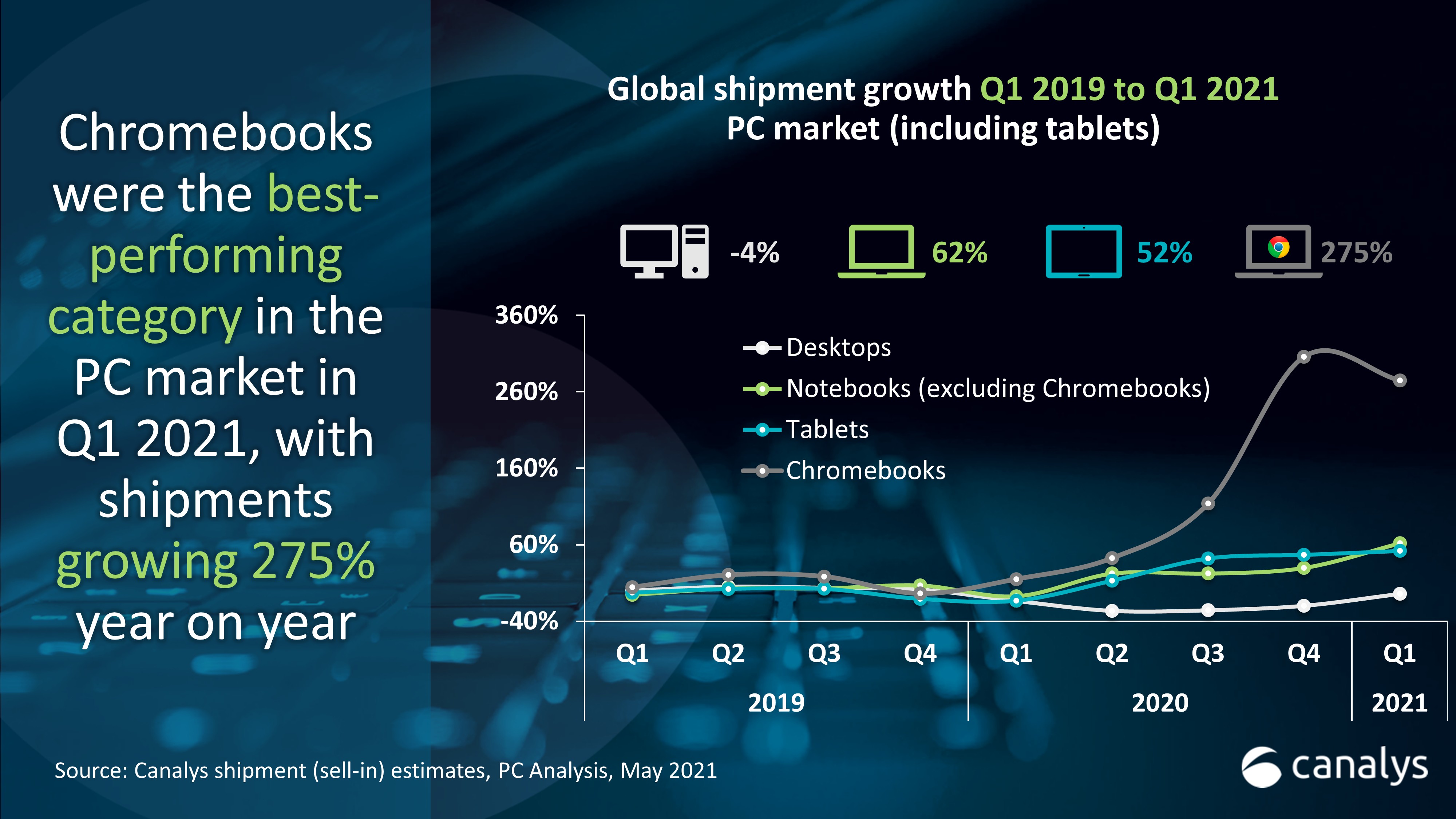 chromebook shipments grew 275% in q1