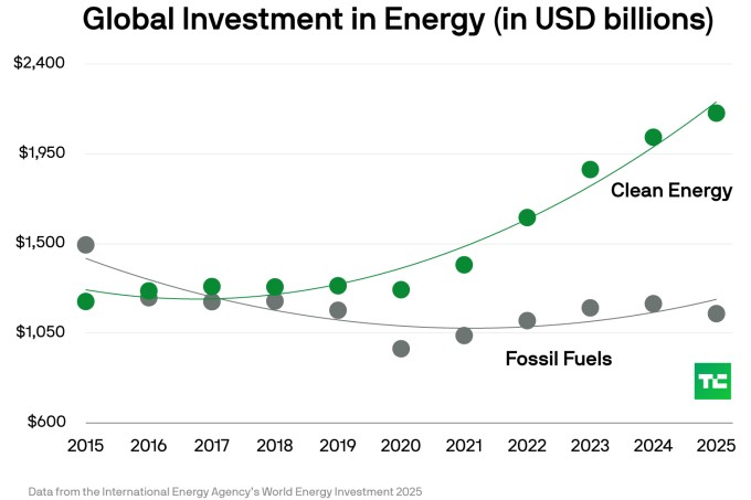 clean energy investment hits new highs and shows no sign of slowing