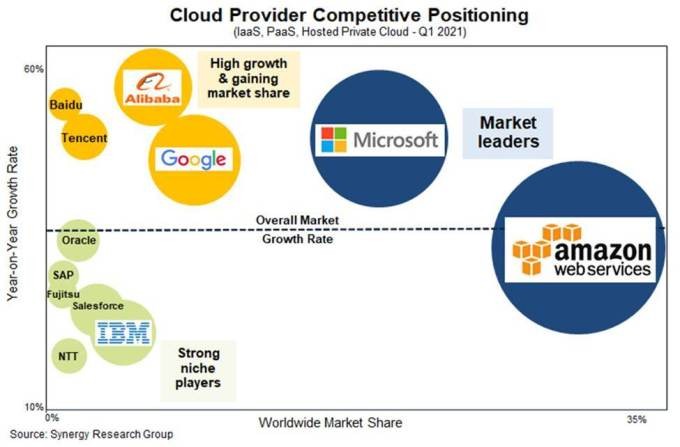 cloud infrastructure market keeps rolling in q1 with almost $40b in revenue