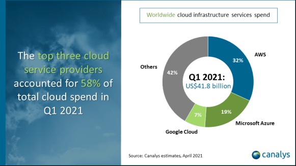 cloud infrastructure market keeps rolling in q1 with almost $40b in revenue
