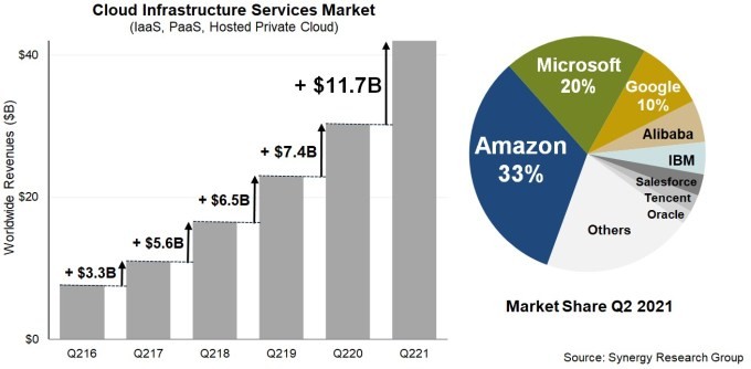 cloud infrastructure market kept growing in q2, reaching $42b