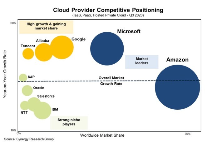 cloud infrastructure revenue grows 33% this quarter to almost $33b