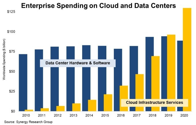 cloud infrastructure spending passed on-prem data centers in 2020