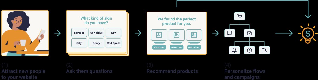 collect and leverage zero-party data to personalize marketing and drive growth
