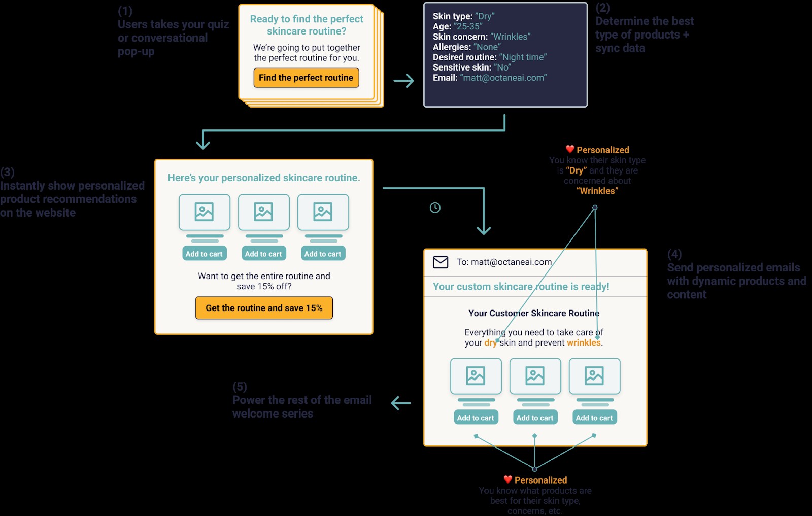 collect and leverage zero-party data to personalize marketing and drive growth