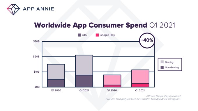 consumers spent $32b on apps in q1 2021, the biggest quarter on record
