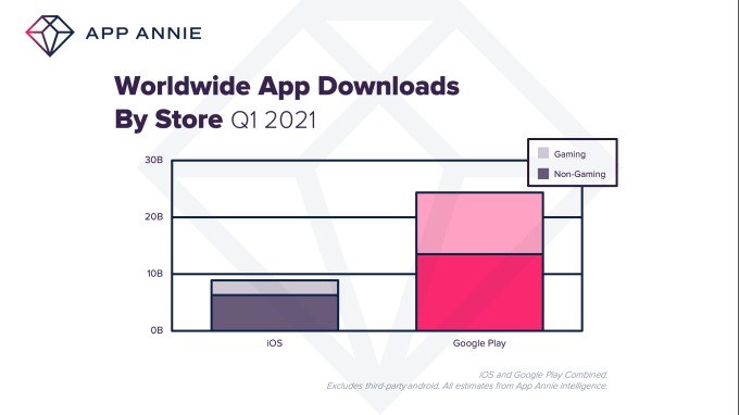 consumers spent $32b on apps in q1 2021, the biggest quarter on record