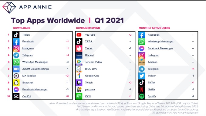 consumers spent $32b on apps in q1 2021, the biggest quarter on record