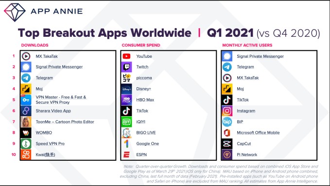 consumers spent $32b on apps in q1 2021, the biggest quarter on record