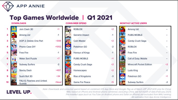 consumers spent $32b on apps in q1 2021, the biggest quarter on record