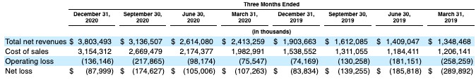coupang follows roblox to a strong first day of trading
