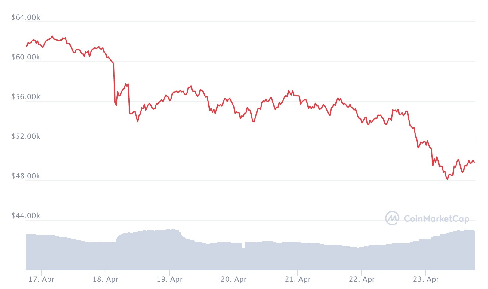 crypto market takes a dive with bitcoin leading the way