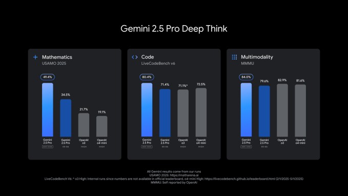 ‘deep think’ boosts the performance of google’s flagship google gemini ai model