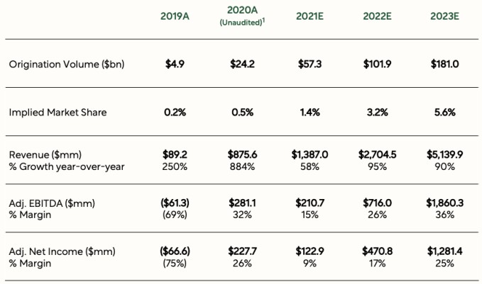 digging into digital mortgage lender better.com’s huge spac