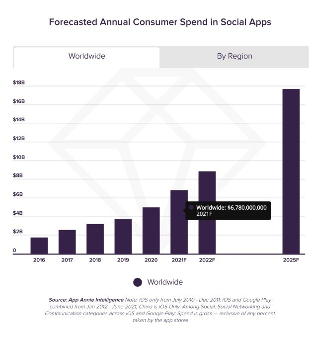 driven by livestreams, consumer spending in social apps to hit $17.2b in 2025