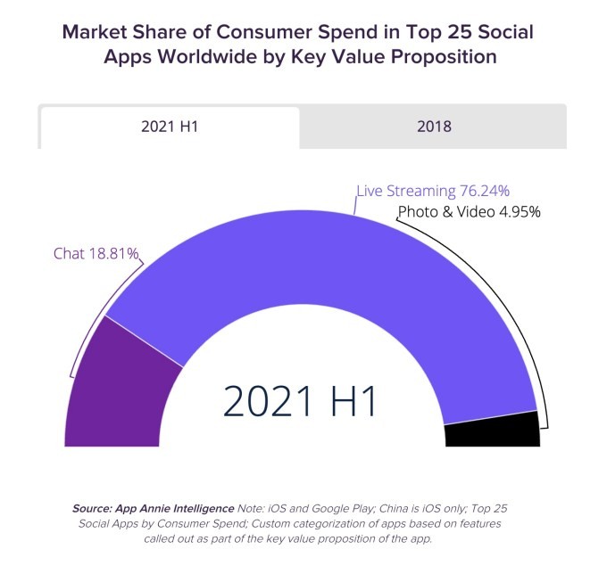 driven by livestreams, consumer spending in social apps to hit $17.2b in 2025