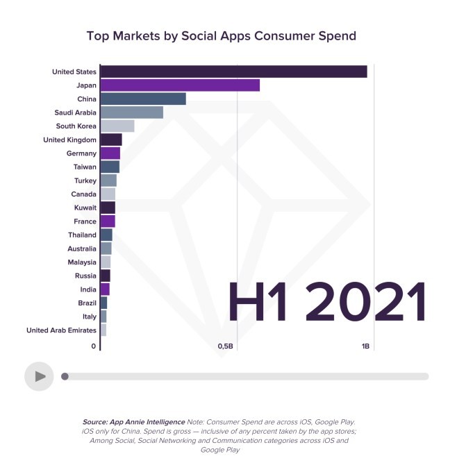 driven by livestreams, consumer spending in social apps to hit $17.2b in 2025