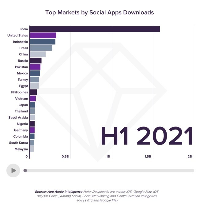 driven by livestreams, consumer spending in social apps to hit $17.2b in 2025