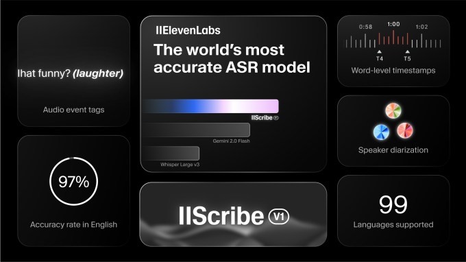 elevenlabs is launching its own speech-to-text model