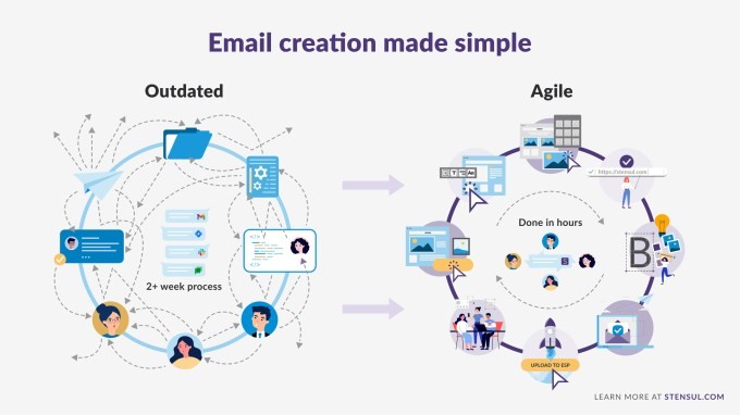 email creation startup stensul raises $16m