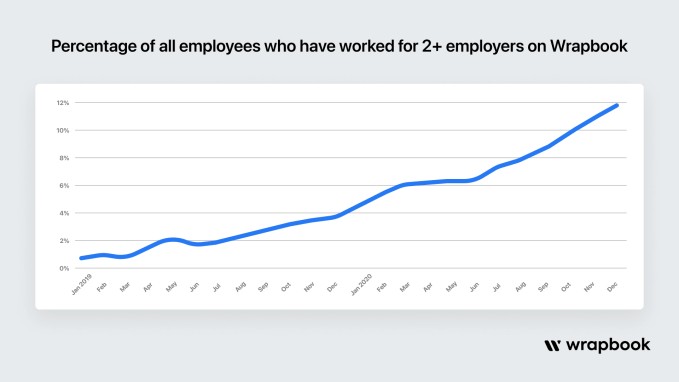 entertainment payroll startup wrapbook raises $27m round led by a16z