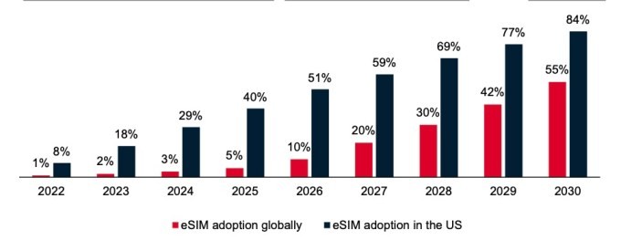 esim adoption is on the rise thanks to travel and device compatibility