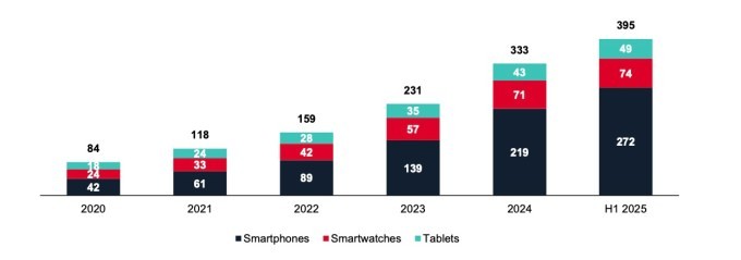 esim adoption is on the rise thanks to travel and device compatibility