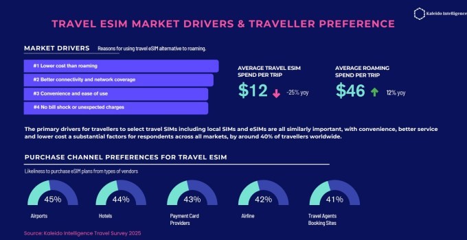 esim adoption is on the rise thanks to travel and device compatibility