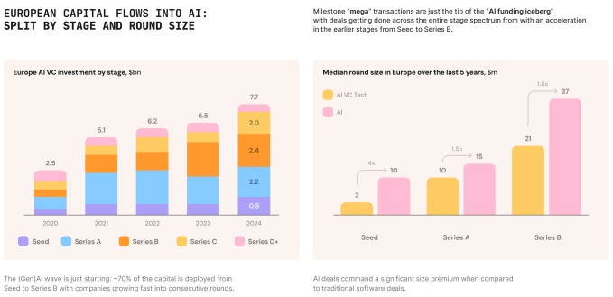 european ai startups raised $8b in 2024