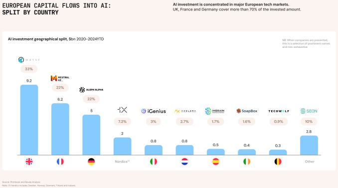 european ai startups raised $8b in 2024