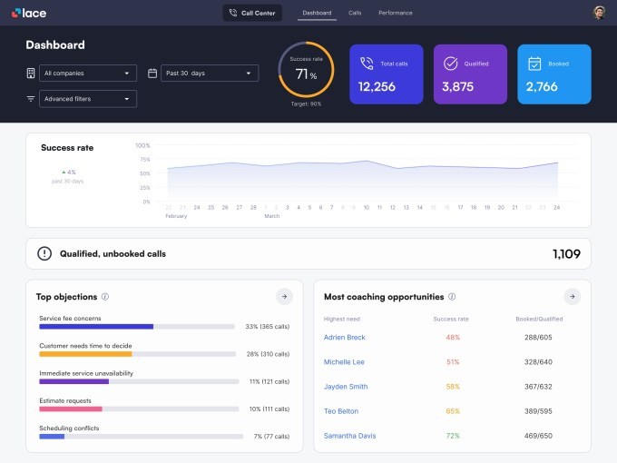 ex-meta engineer raises $14m to help home services unlock call center revenue with ai