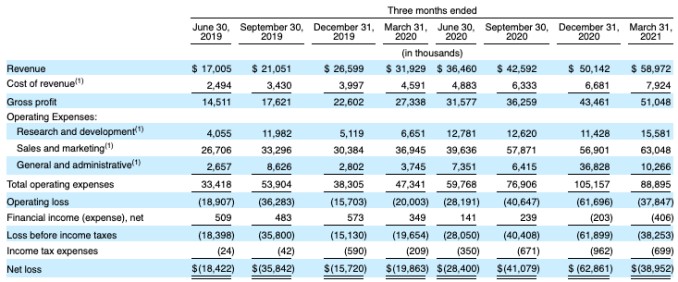 fast growth pushes an unprofitable no-code startup into the public markets: inside monday.com’s ipo filing