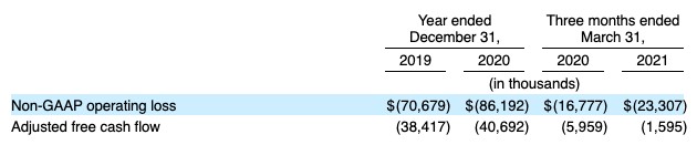 fast growth pushes an unprofitable no-code startup into the public markets: inside monday.com’s ipo filing
