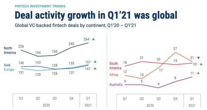 fintech startups set vc records as the 2021 fundraising market continues to impress