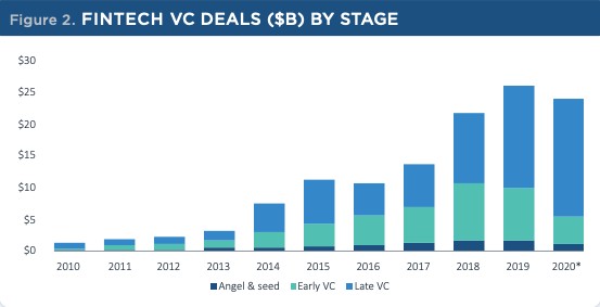 fintech vc keeps getting later, larger and more expensive