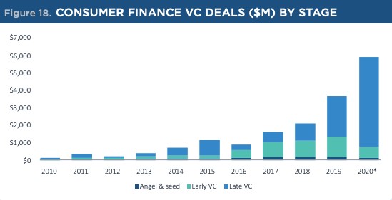 fintech vc keeps getting later, larger and more expensive