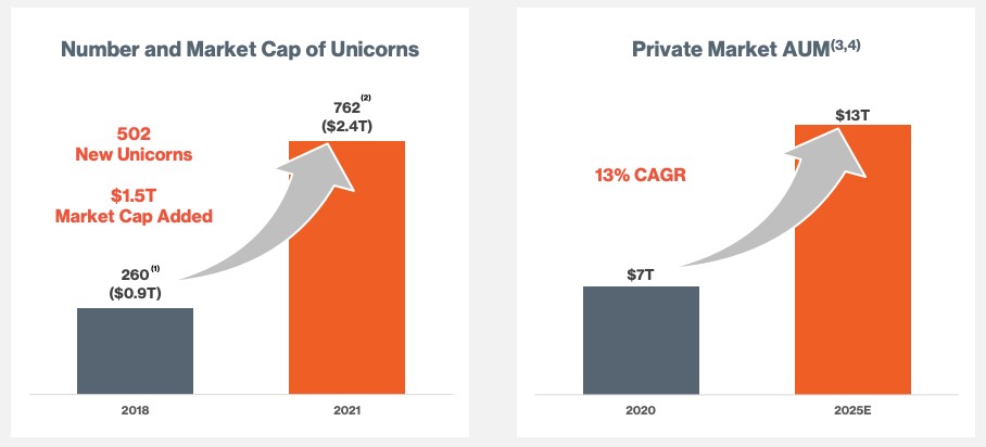 forge’s spac deal is a bet on unicorn illiquidity